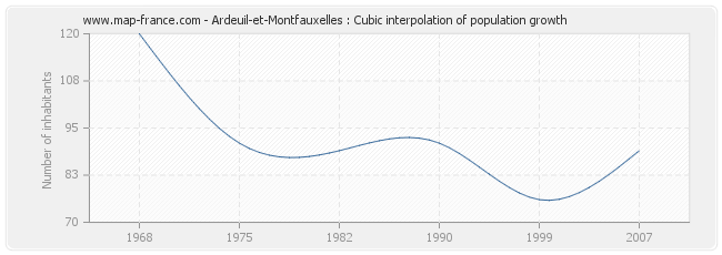 Ardeuil-et-Montfauxelles : Cubic interpolation of population growth