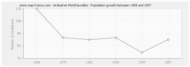 Population Ardeuil-et-Montfauxelles