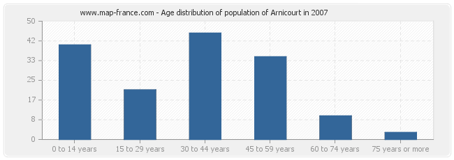 Age distribution of population of Arnicourt in 2007