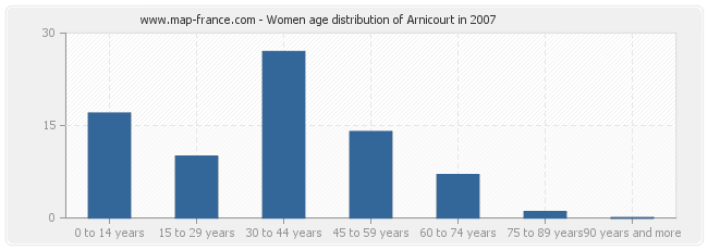 Women age distribution of Arnicourt in 2007