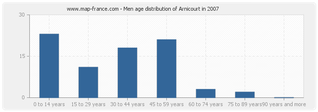 Men age distribution of Arnicourt in 2007