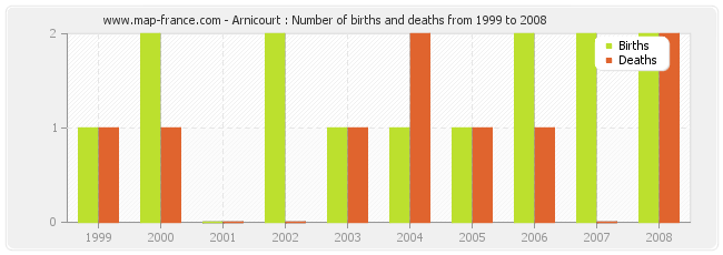 Arnicourt : Number of births and deaths from 1999 to 2008