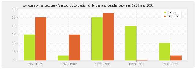 Arnicourt : Evolution of births and deaths between 1968 and 2007