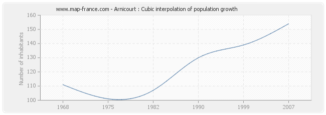 Arnicourt : Cubic interpolation of population growth