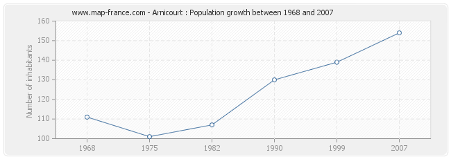 Population Arnicourt