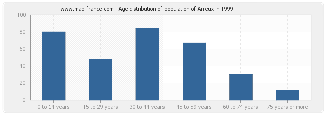 Age distribution of population of Arreux in 1999