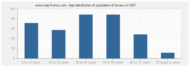 Age distribution of population of Arreux in 2007