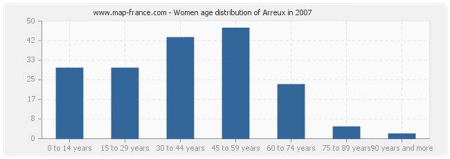 Women age distribution of Arreux in 2007