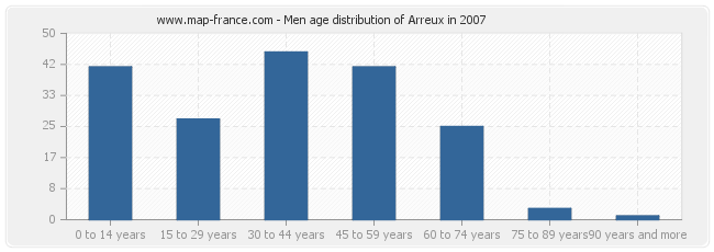 Men age distribution of Arreux in 2007