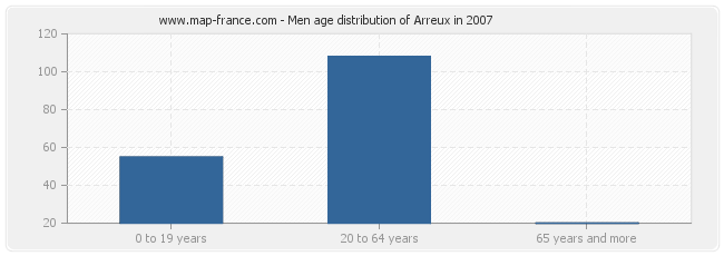 Men age distribution of Arreux in 2007