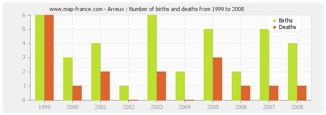 Arreux : Number of births and deaths from 1999 to 2008
