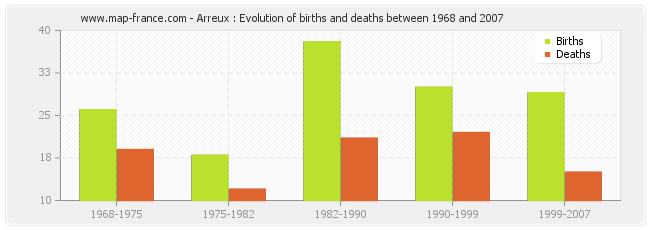 Arreux : Evolution of births and deaths between 1968 and 2007