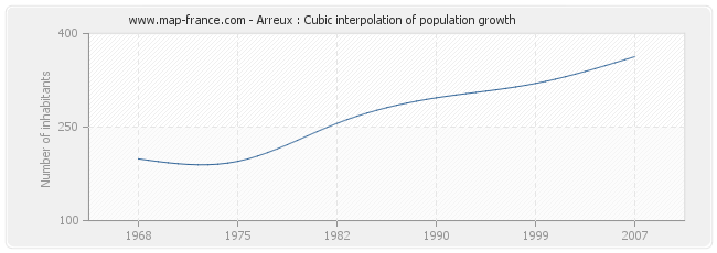 Arreux : Cubic interpolation of population growth