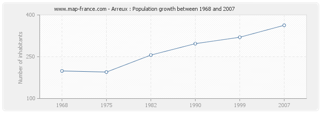 Population Arreux