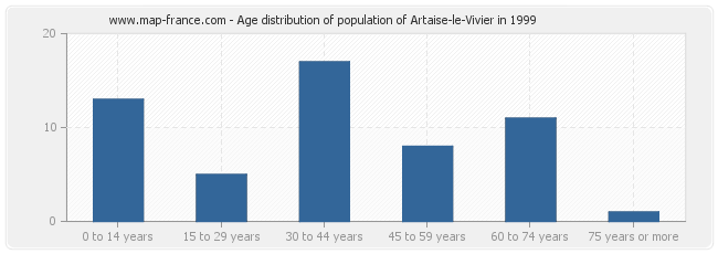 Age distribution of population of Artaise-le-Vivier in 1999