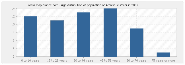 Age distribution of population of Artaise-le-Vivier in 2007