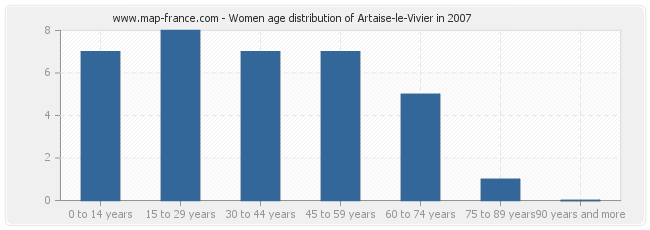 Women age distribution of Artaise-le-Vivier in 2007