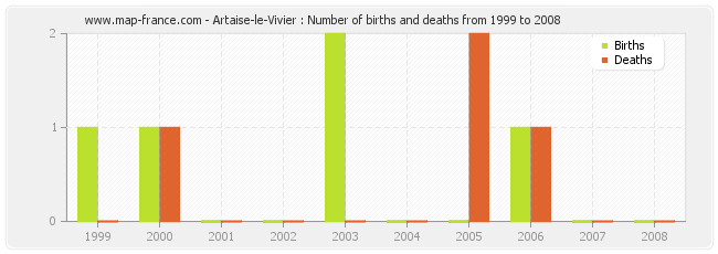Artaise-le-Vivier : Number of births and deaths from 1999 to 2008