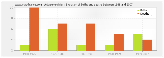 Artaise-le-Vivier : Evolution of births and deaths between 1968 and 2007