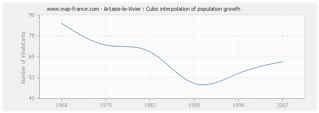 Artaise-le-Vivier : Cubic interpolation of population growth