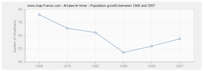 Population Artaise-le-Vivier