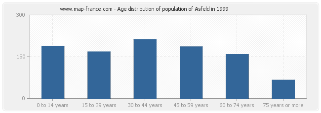 Age distribution of population of Asfeld in 1999