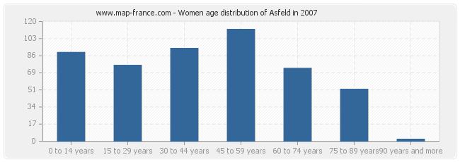 Women age distribution of Asfeld in 2007