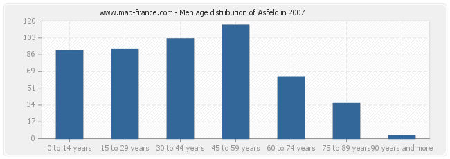 Men age distribution of Asfeld in 2007