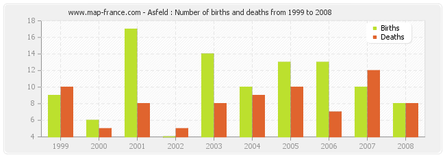 Asfeld : Number of births and deaths from 1999 to 2008