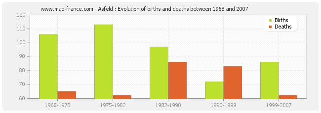 Asfeld : Evolution of births and deaths between 1968 and 2007