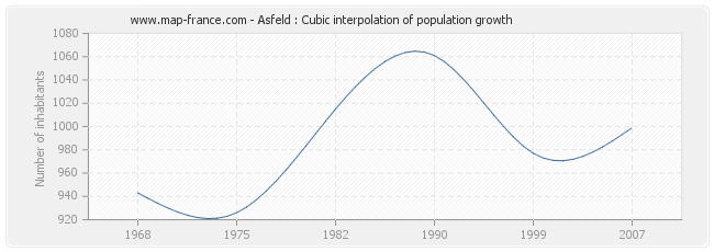 Asfeld : Cubic interpolation of population growth