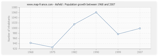 Population Asfeld