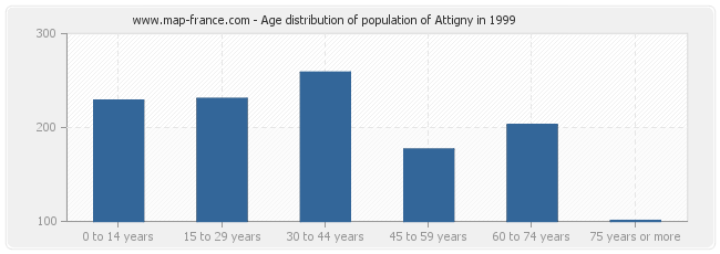 Age distribution of population of Attigny in 1999