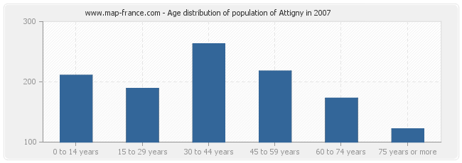 Age distribution of population of Attigny in 2007