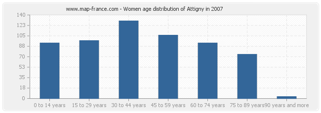 Women age distribution of Attigny in 2007