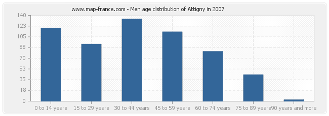 Men age distribution of Attigny in 2007