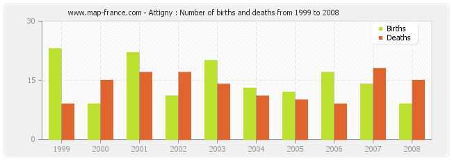 Attigny : Number of births and deaths from 1999 to 2008