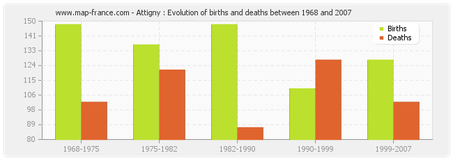 Attigny : Evolution of births and deaths between 1968 and 2007