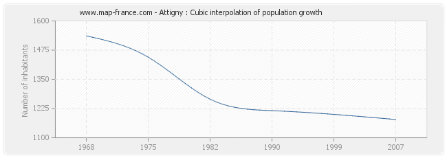Attigny : Cubic interpolation of population growth