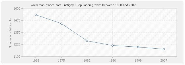 Population Attigny