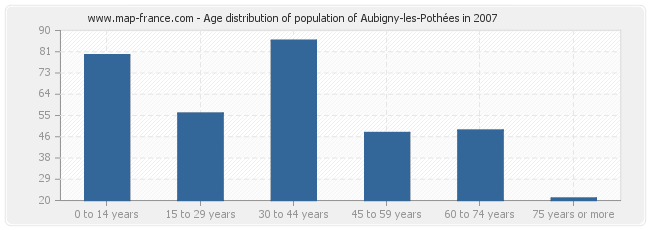 Age distribution of population of Aubigny-les-Pothées in 2007