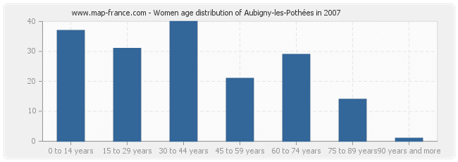 Women age distribution of Aubigny-les-Pothées in 2007