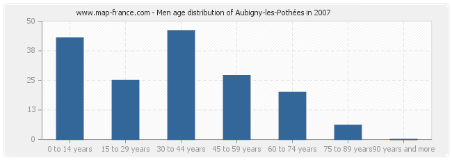 Men age distribution of Aubigny-les-Pothées in 2007
