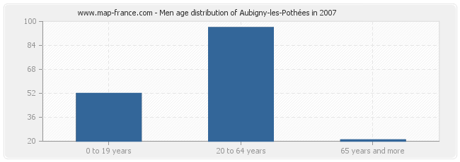 Men age distribution of Aubigny-les-Pothées in 2007