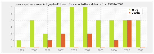 Aubigny-les-Pothées : Number of births and deaths from 1999 to 2008