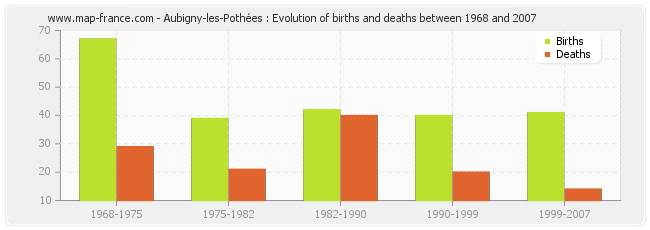 Aubigny-les-Pothées : Evolution of births and deaths between 1968 and 2007
