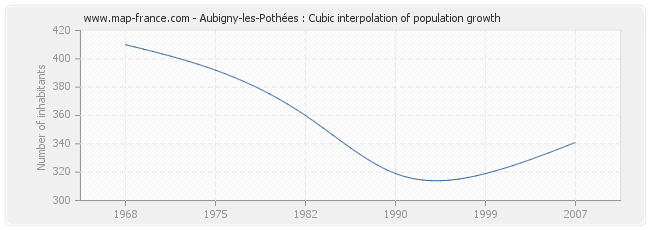 Aubigny-les-Pothées : Cubic interpolation of population growth