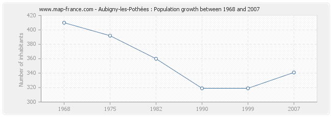 Population Aubigny-les-Pothées