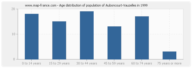 Age distribution of population of Auboncourt-Vauzelles in 1999