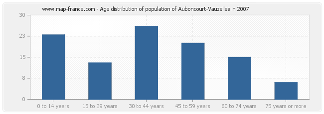 Age distribution of population of Auboncourt-Vauzelles in 2007